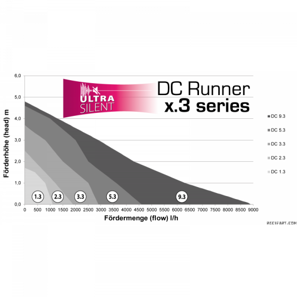 AquaMedic DC Runner 3.3 Pompa con App